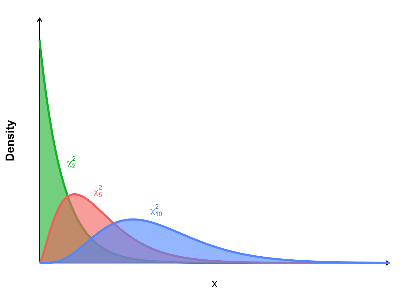 Some examples of chi-square distrubution curves with different degrees of freedom