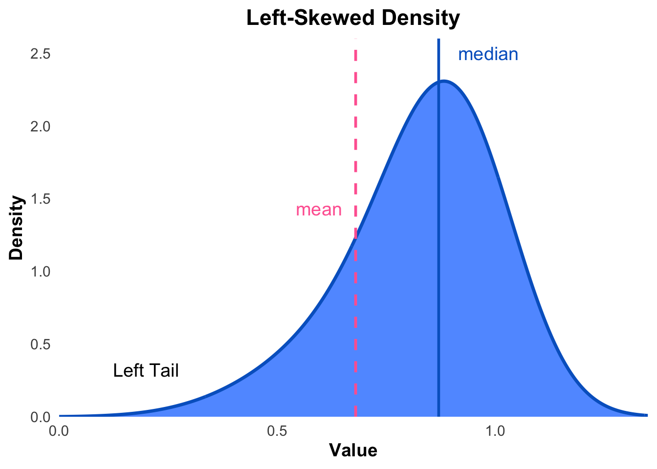 An illustration of a left (negative) skewed distribution.
