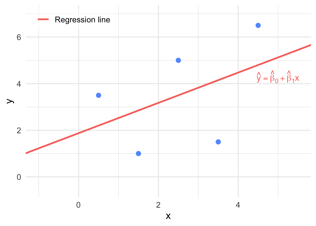 The line of best fit has now been superimposed on the points in Figure \@ref(fig:PlotPointsOnly).