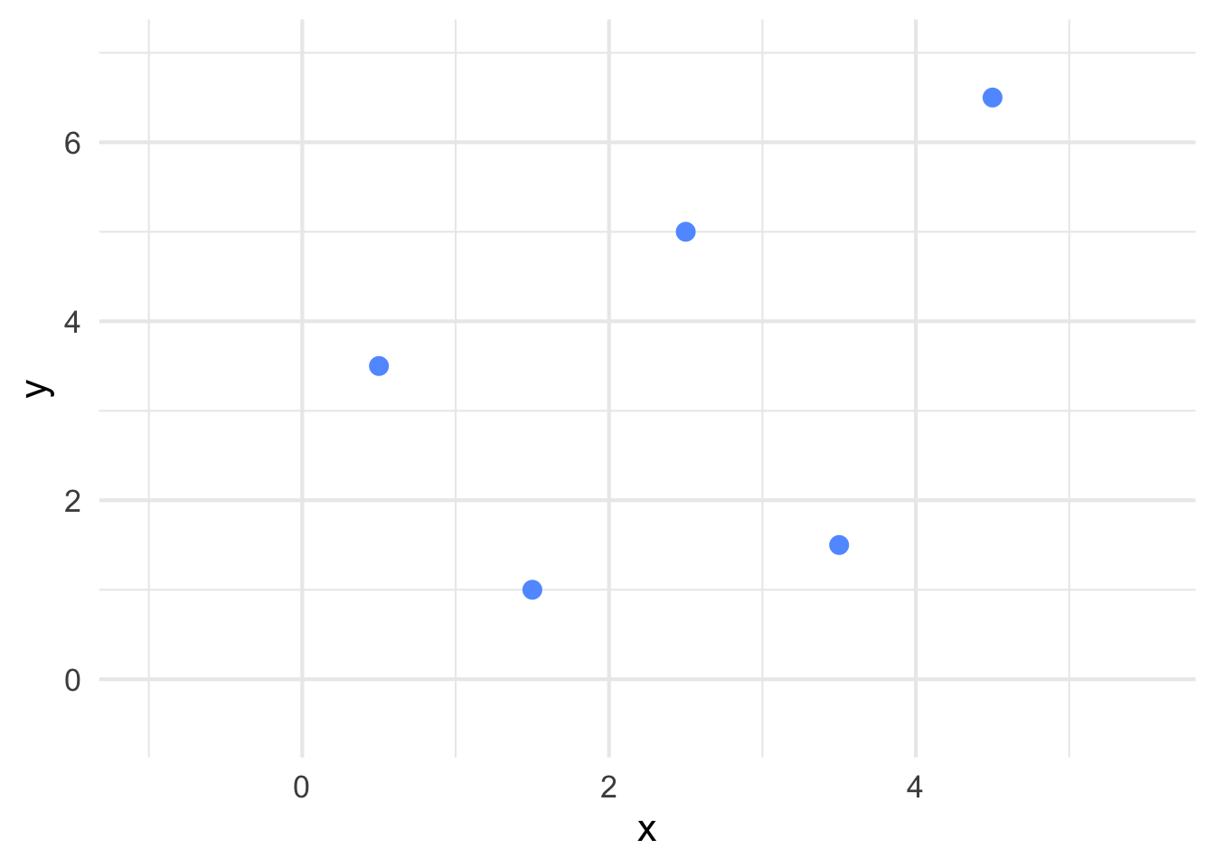 Example of points plotted on coordinate axes.