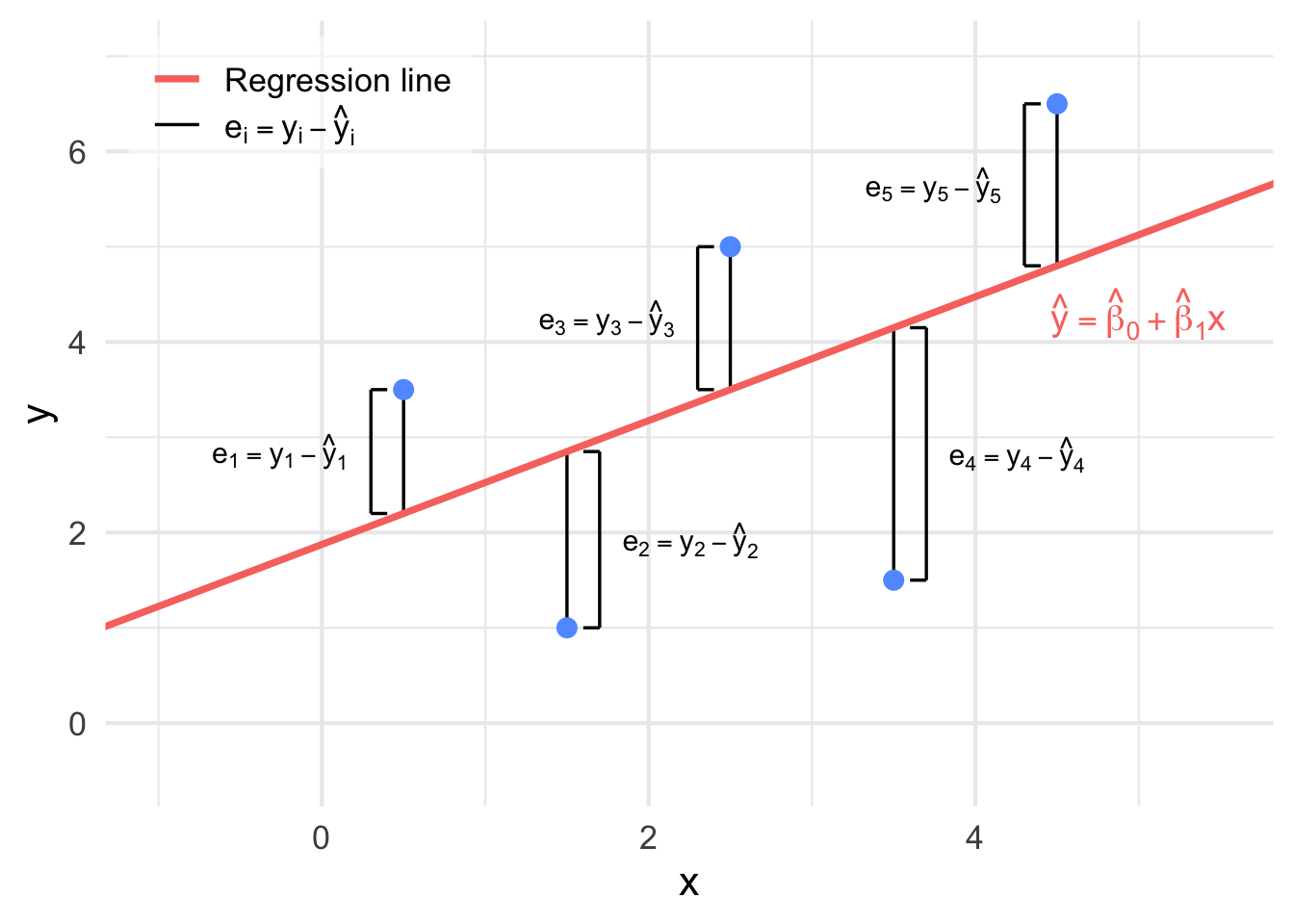 The distances between each observed $y_i$ and fitted $\hat{y}_{i}$ from Figure \@ref(fig:PlotPointsLine).