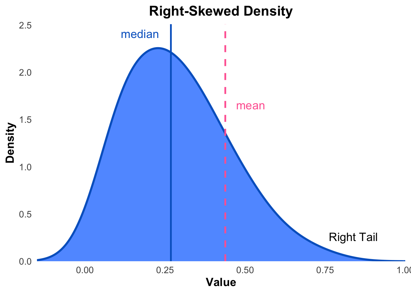 An illustration of a right (positive) skewed distribution.