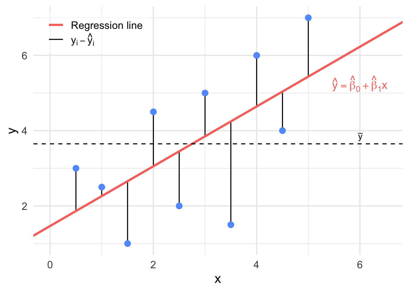 An illustration of $y_i - \hat{y}_{i}$. when these distances are squared and added together, we get the SSE.