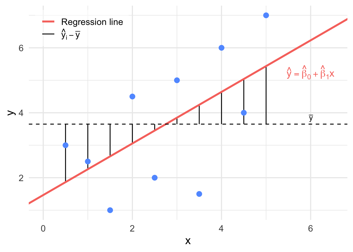 An illustration of $y_i - \bar{y}$. when these distances are squared and added together, we get the SSR.