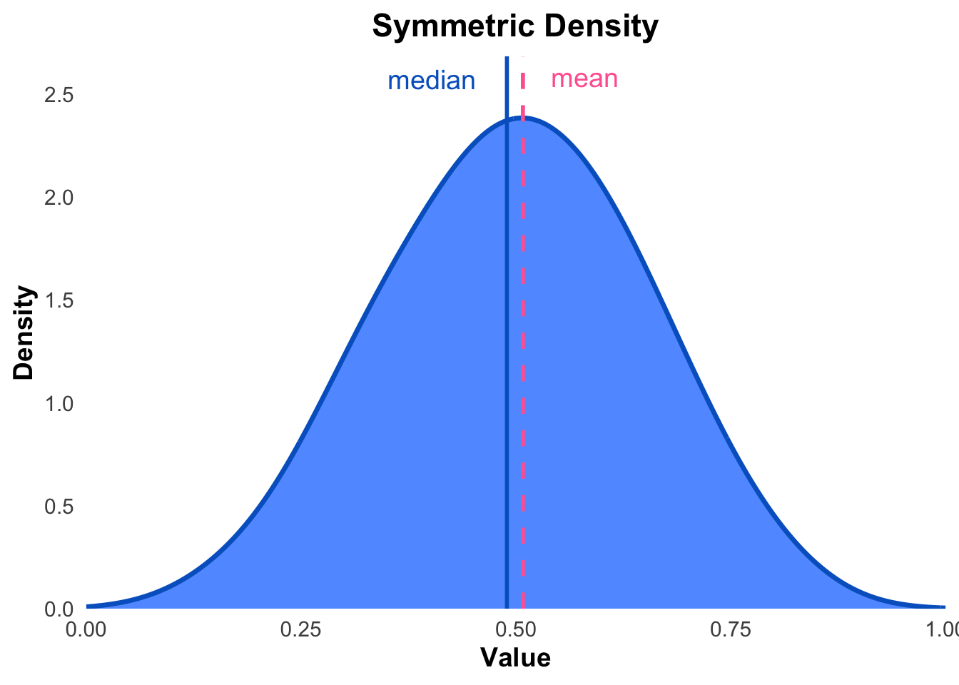 An illustration of an approximately symmetric distribution.