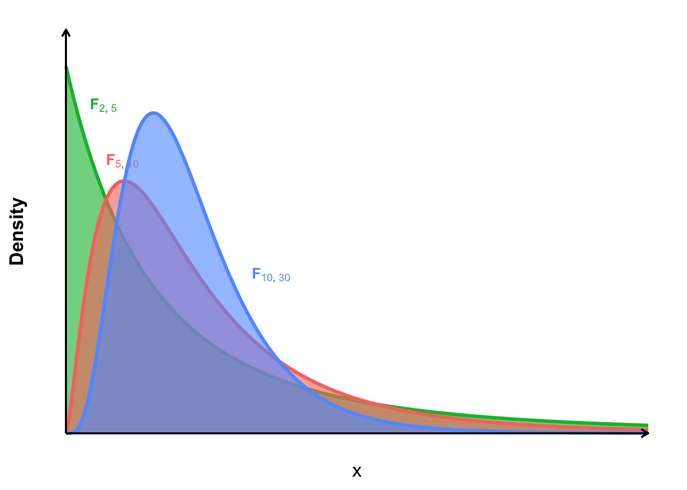 The F-Distribution at different degrees of freedom.