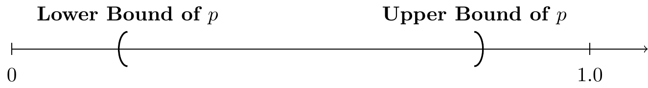 Visualization of the result of confidence interval on a proportion.