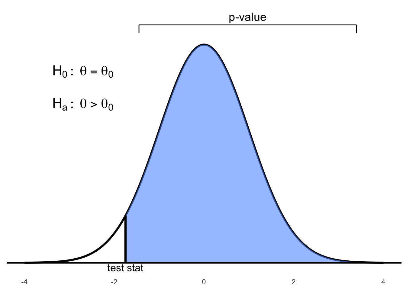 Right-tailed test: p-value is the area to the right of the test statistic