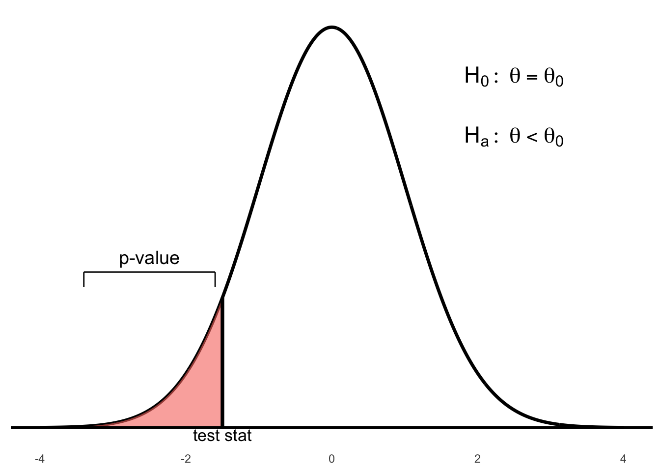 Left-tailed test: p-value is the area to the left of the test statistic