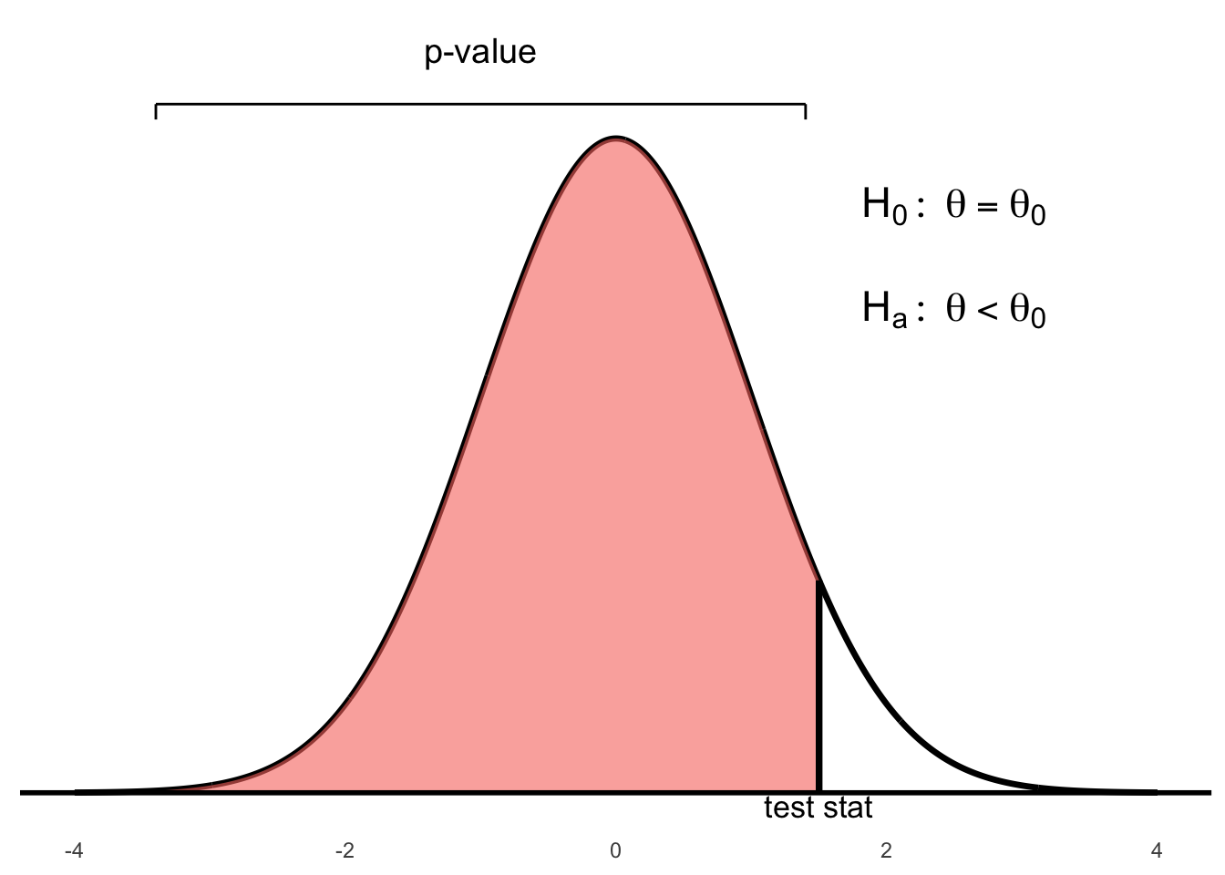 Left-tailed test: p-value is the area to the left of the test statistic