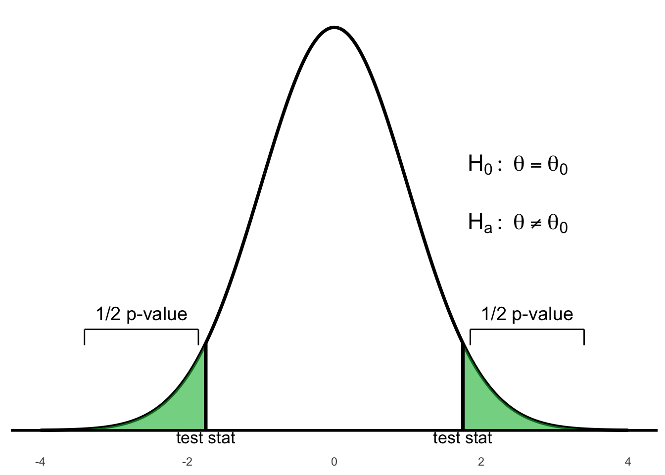 Two-tailed test: p-value is the total area in both tails beyond ±test statistic