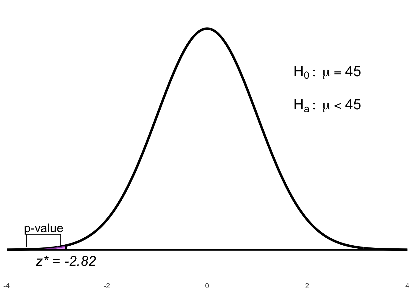 Left-tailed p-value for the test statistic \( z^* = -2.82 \)
