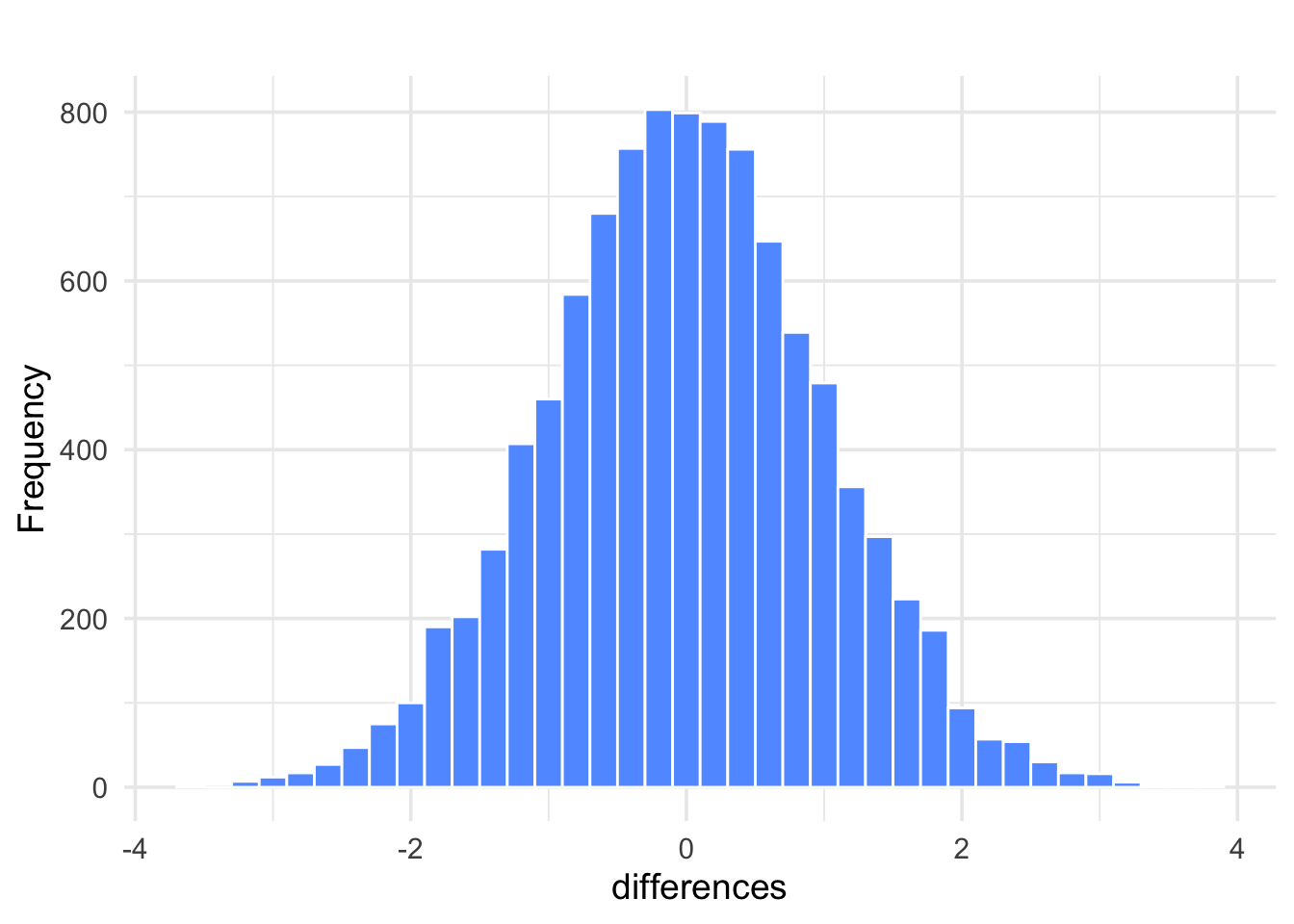 Histogram of \( z^\star \) values from 10,000 simulations under \( H_0 \)