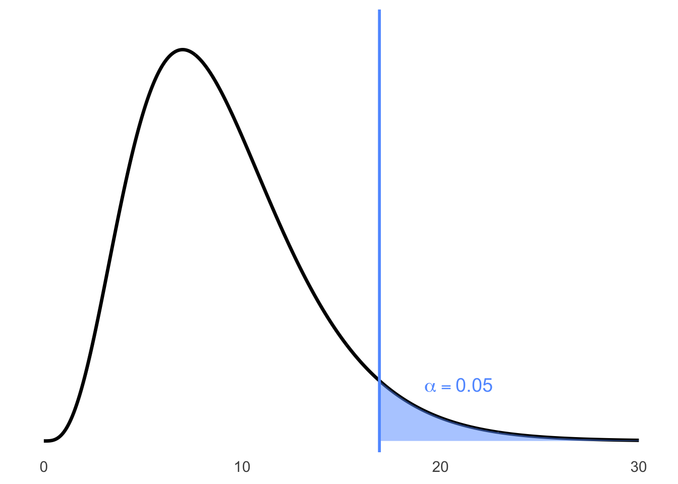 Right-tailed chi-squared distribution with critical value at 16.919