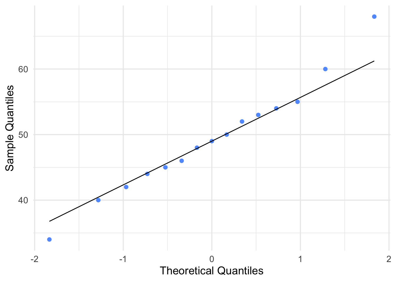 Q-Q Plot for Group 2: Fewer Interactions