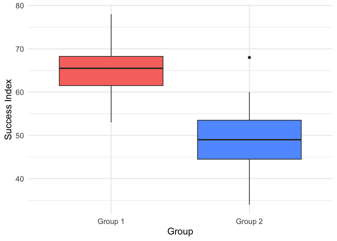 Boxplot of Success Index by Group