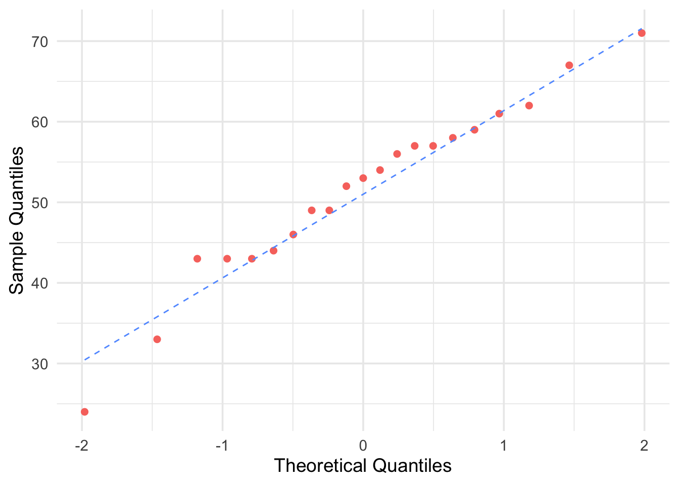 Q-Q Plot for Treatment Group