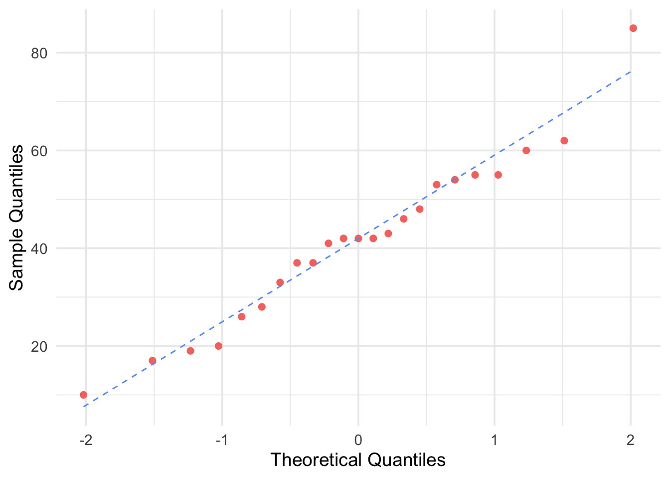 Q-Q Plot for Control Group