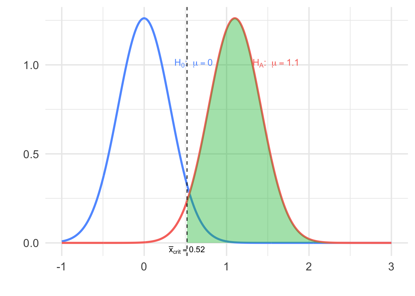 Power curve showing shaded rejection area under \( H_A \)