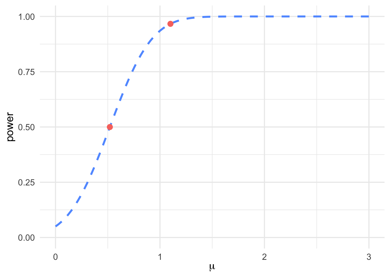 Power curve for a one-sided test with points at \( \mu = 0.52 \) and \( \mu = 1.1 \)