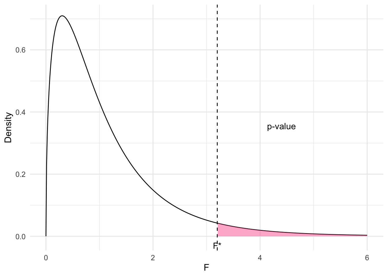 F-distribution with shaded p-value area