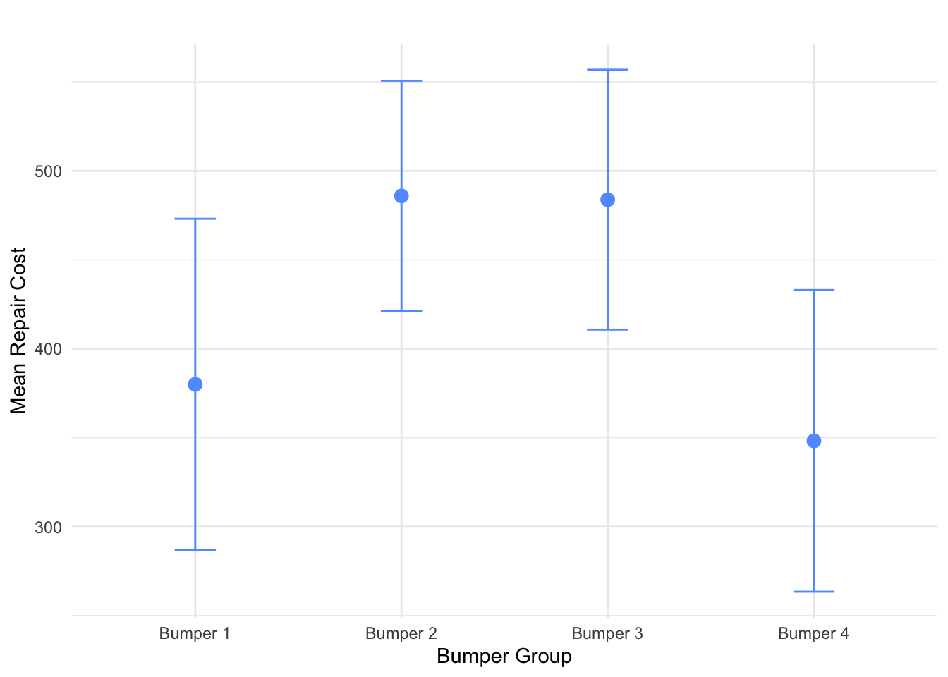 95% Confidence Intervals for Mean Cost by Bumper Group