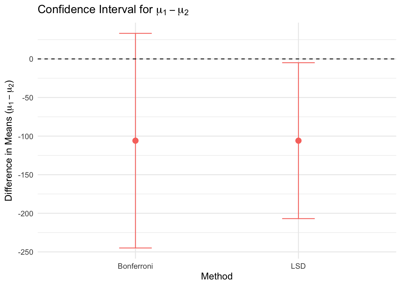 Comparison of LSD and Bonferroni Confidence Intervals for \(\mu_1 - \mu_2\). LSD is narrower; Bonferroni adjusts for multiple comparisons.
