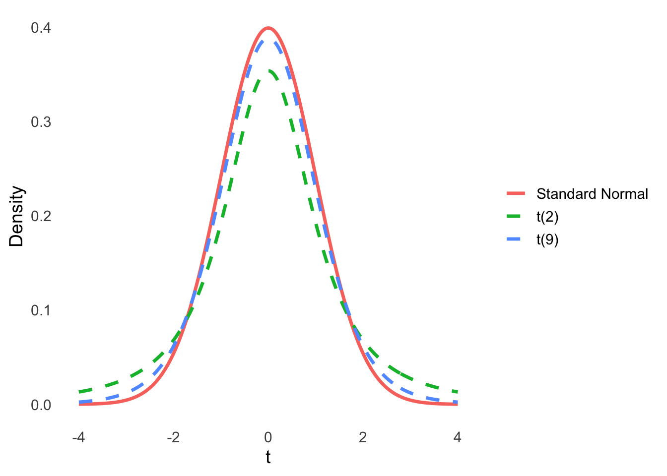 Comparison of the standard normal distribution and t-distributions with 2 and 9 degrees of freedom