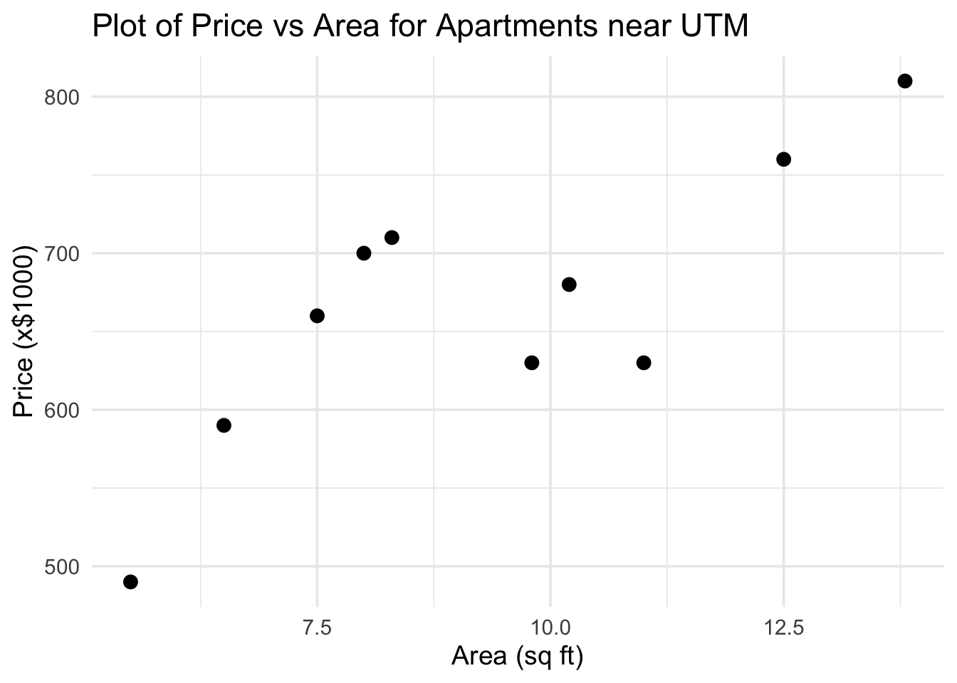 Plot of Price vs Area for Apartments near UTM