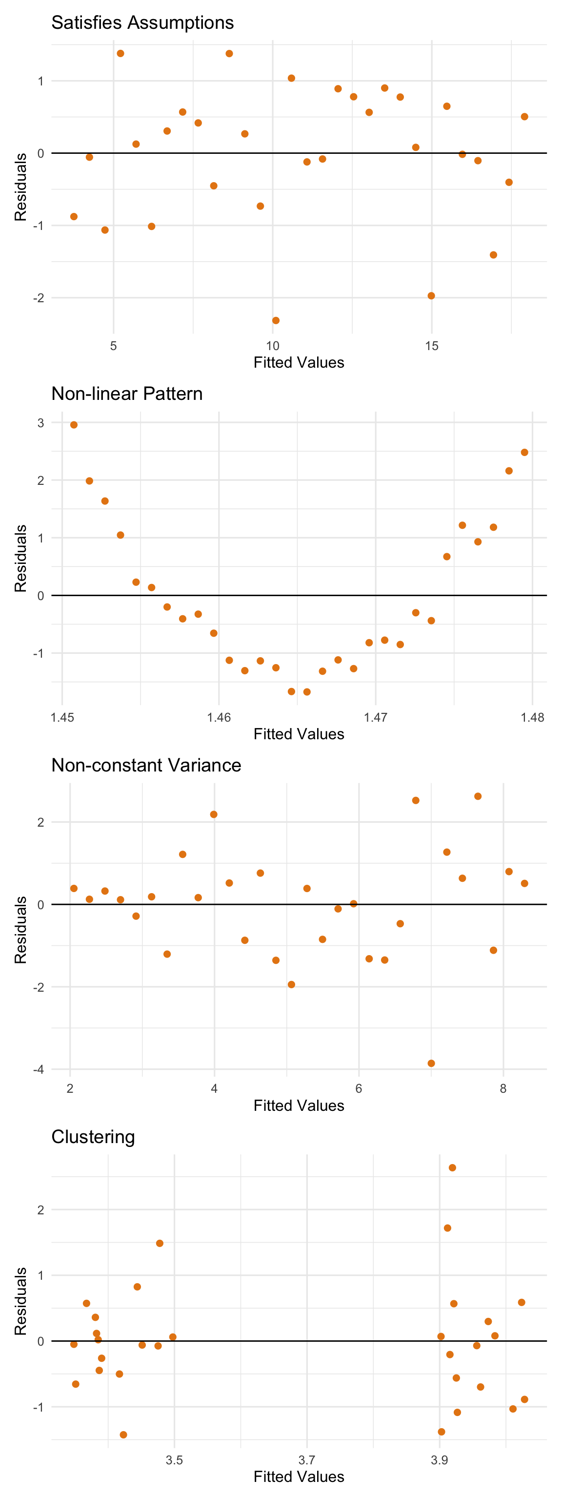 Examples of residual plots which satisfy assumpations and which violate assumptions