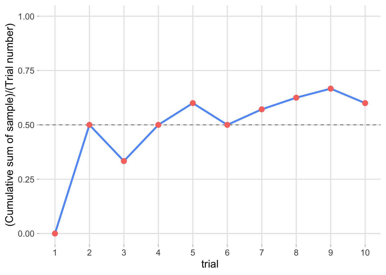 Simulation of running sample mean of Bernoulli \(p = 0.5\) trials over time