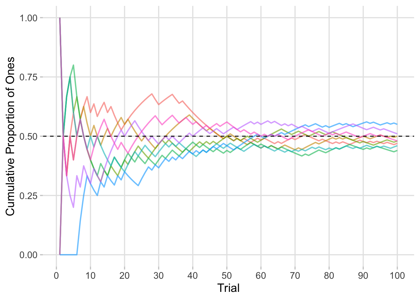 A Simulation of 20 running sample means of Bernoulli \(p = 0.5\) trials converging over 100 trials