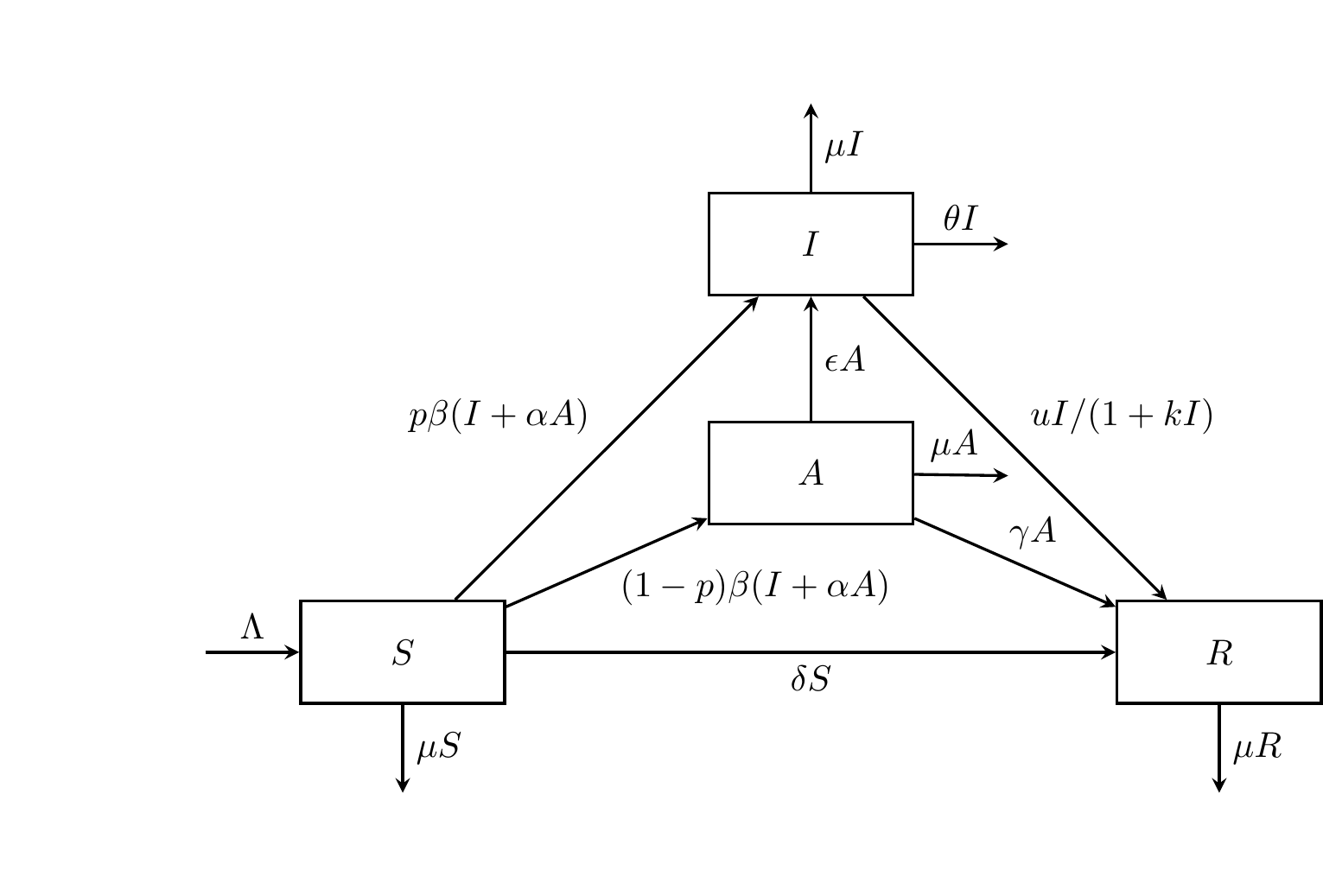 The SAIR compartmental model.
