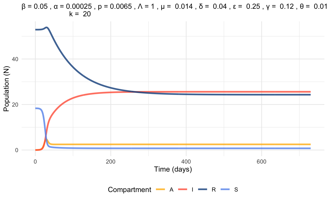 Time series plot of SAIR model at endemic equilibrium, simulated with parameter values.