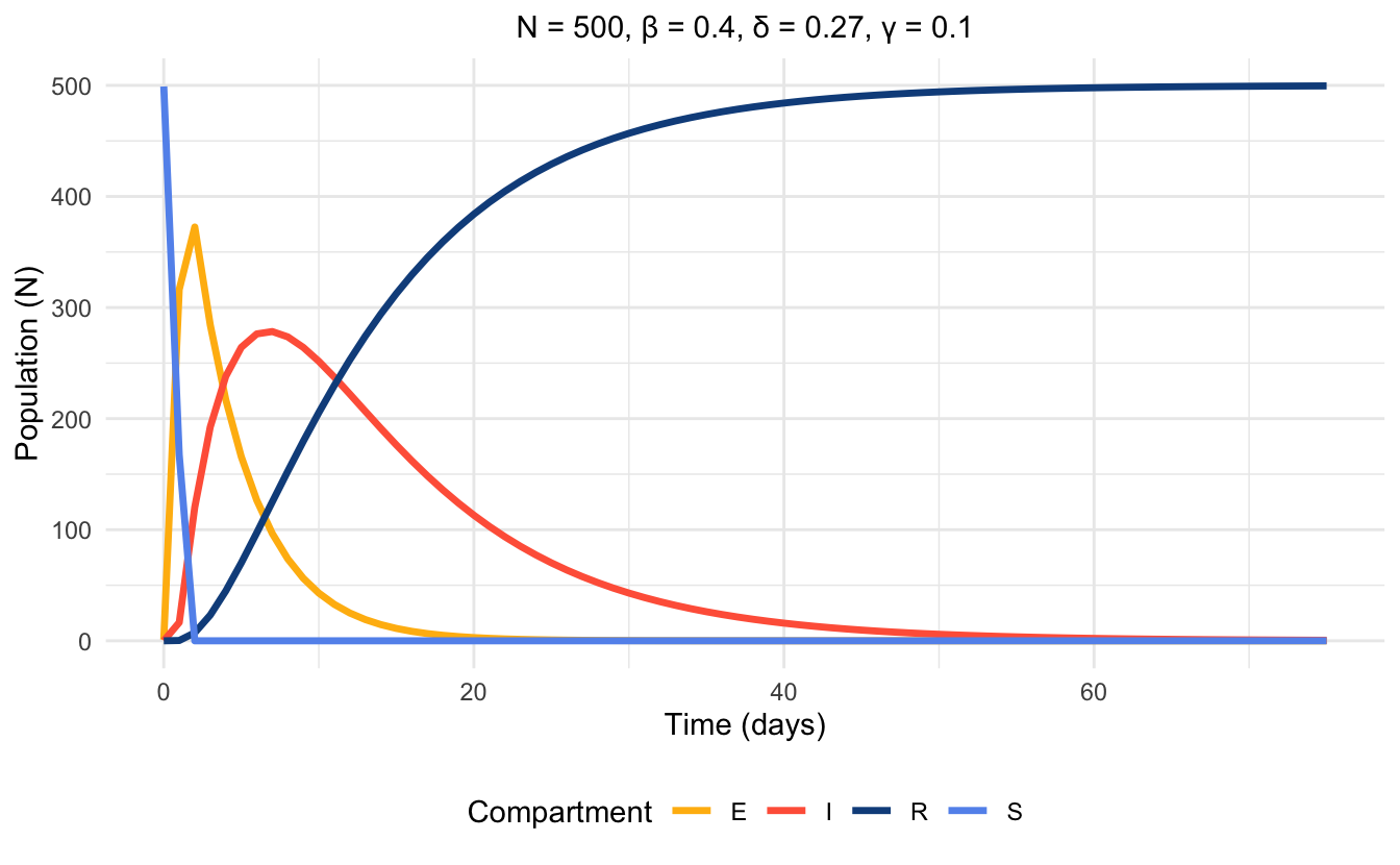 Time series plot of SEIR model without vital dynamics at endemic equilibrium, simulated with parameter values.
