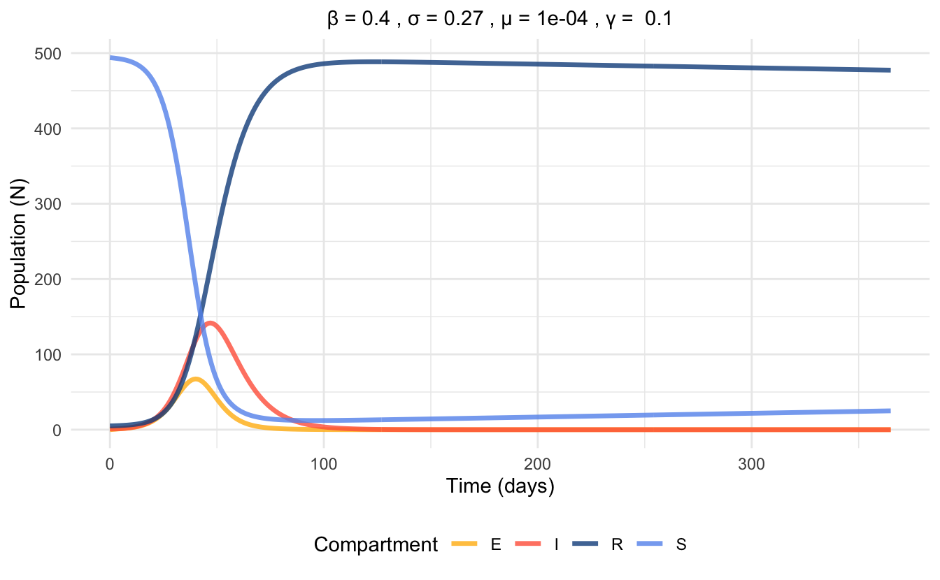 Time series plot of SEIR model with vital dynamics at endemic equilibrium, simulated with parameter values.