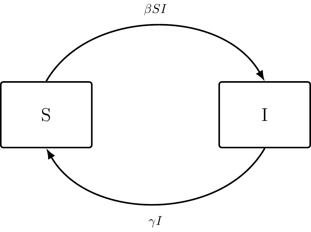 The SI compartmental model.