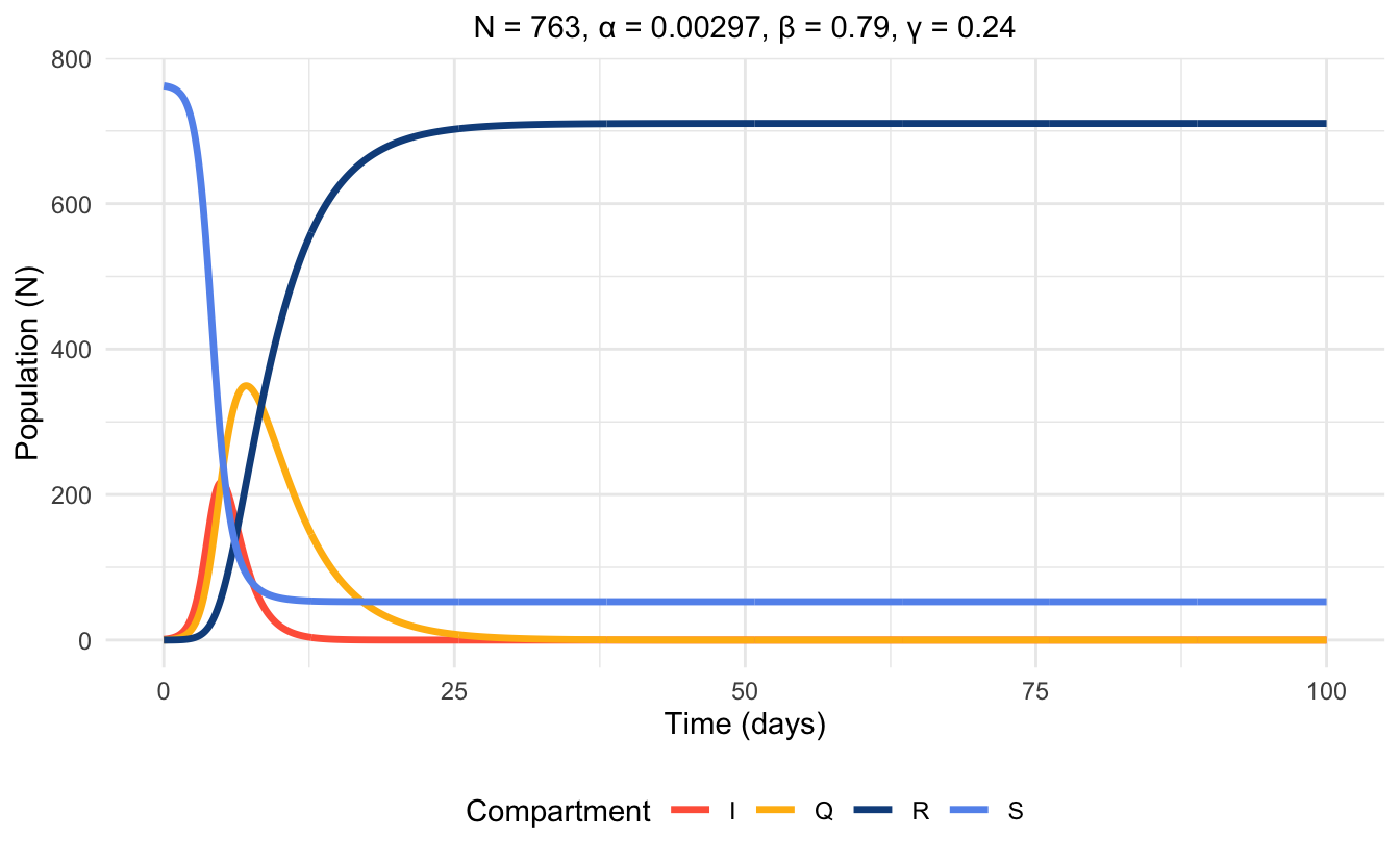 Time series plot of SIQR model at endemic equilibrium, simulated with parameter values.