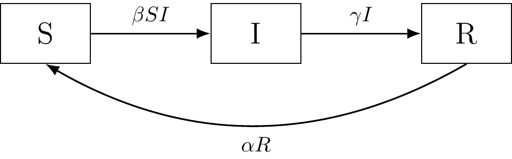 The SIR compartmental model.