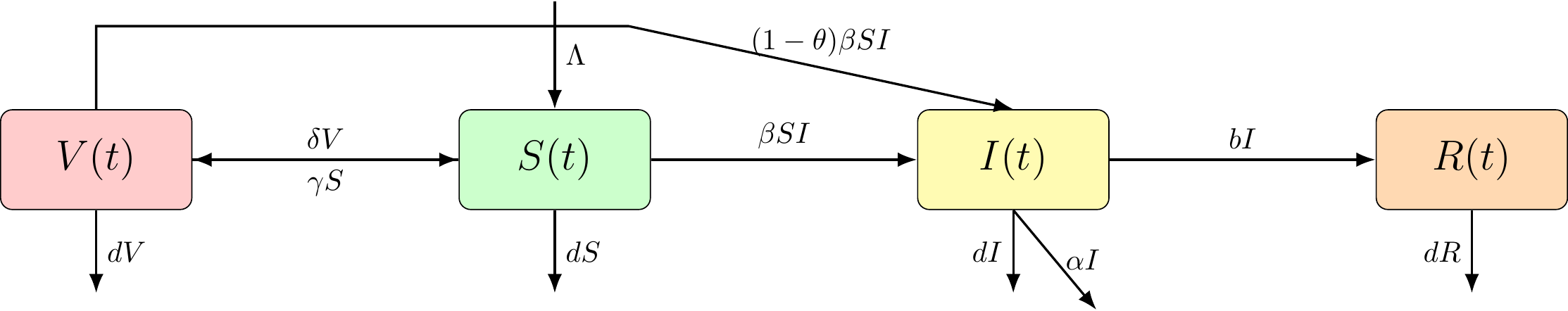 The VSIR compartmental model.
