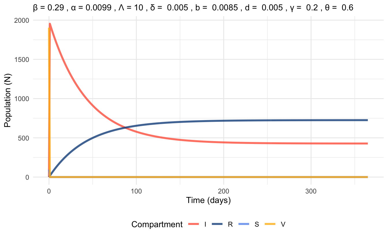 Time series plot of VSIR model at endemic equilibrium, simulated with parameter values for 1 year time scale.