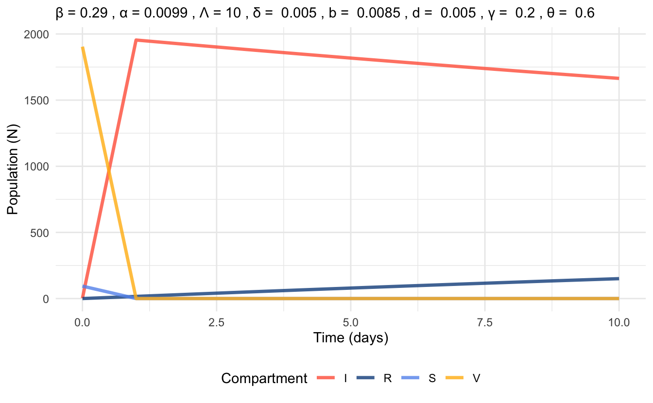 Time series plot of VSIR model at endemic equilibrium, simulated with parameter values for 10 days time scale.